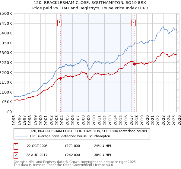 120, BRACKLESHAM CLOSE, SOUTHAMPTON, SO19 8RX: Price paid vs HM Land Registry's House Price Index