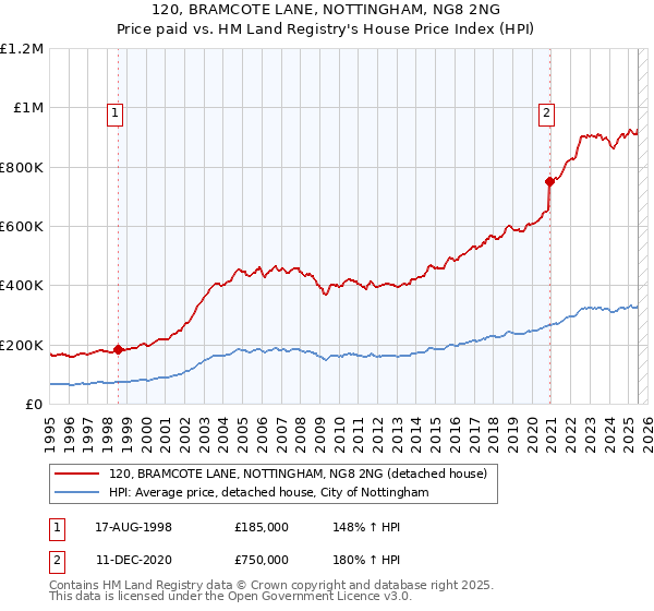 120, BRAMCOTE LANE, NOTTINGHAM, NG8 2NG: Price paid vs HM Land Registry's House Price Index