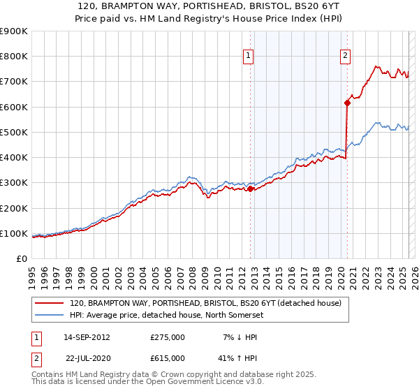 120, BRAMPTON WAY, PORTISHEAD, BRISTOL, BS20 6YT: Price paid vs HM Land Registry's House Price Index