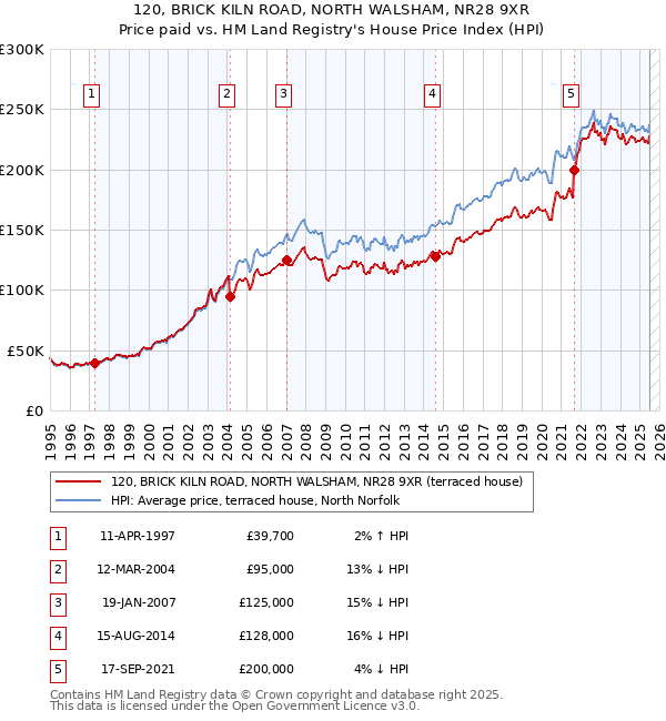 120, BRICK KILN ROAD, NORTH WALSHAM, NR28 9XR: Price paid vs HM Land Registry's House Price Index