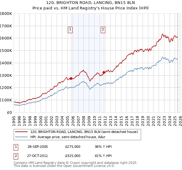 120, BRIGHTON ROAD, LANCING, BN15 8LN: Price paid vs HM Land Registry's House Price Index