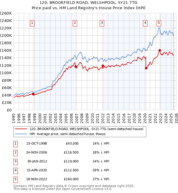 120, BROOKFIELD ROAD, WELSHPOOL, SY21 7TG: Price paid vs HM Land Registry's House Price Index
