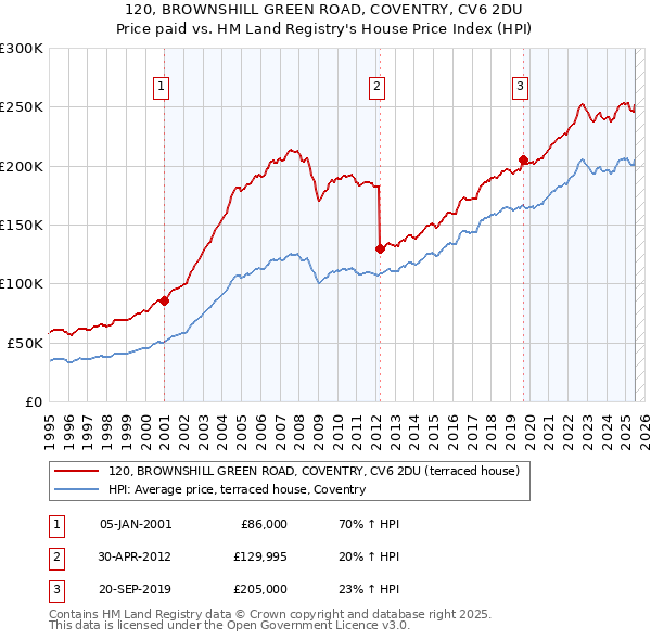 120, BROWNSHILL GREEN ROAD, COVENTRY, CV6 2DU: Price paid vs HM Land Registry's House Price Index