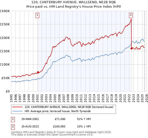120, CANTERBURY AVENUE, WALLSEND, NE28 9QB: Price paid vs HM Land Registry's House Price Index