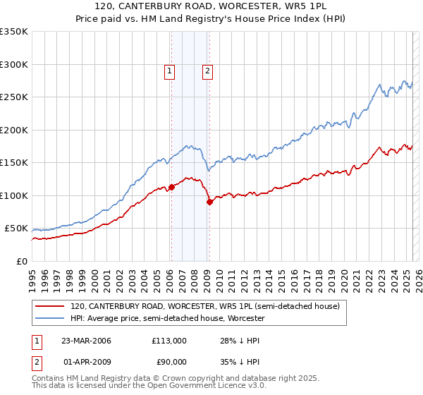 120, CANTERBURY ROAD, WORCESTER, WR5 1PL: Price paid vs HM Land Registry's House Price Index