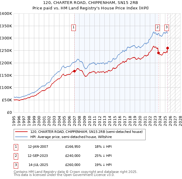 120, CHARTER ROAD, CHIPPENHAM, SN15 2RB: Price paid vs HM Land Registry's House Price Index