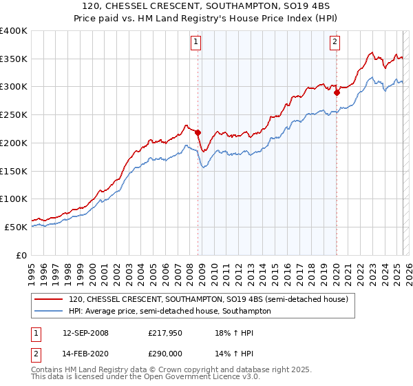 120, CHESSEL CRESCENT, SOUTHAMPTON, SO19 4BS: Price paid vs HM Land Registry's House Price Index