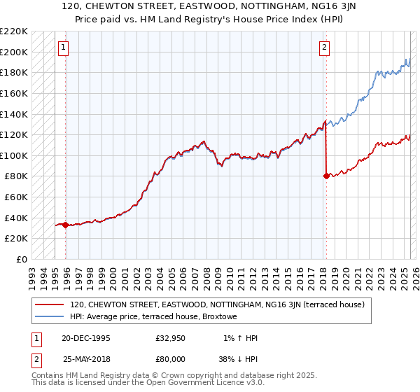 120, CHEWTON STREET, EASTWOOD, NOTTINGHAM, NG16 3JN: Price paid vs HM Land Registry's House Price Index