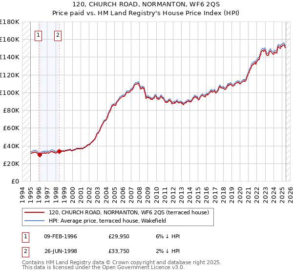 120, CHURCH ROAD, NORMANTON, WF6 2QS: Price paid vs HM Land Registry's House Price Index