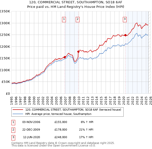 120, COMMERCIAL STREET, SOUTHAMPTON, SO18 6AF: Price paid vs HM Land Registry's House Price Index
