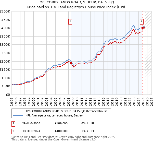 120, CORBYLANDS ROAD, SIDCUP, DA15 8JQ: Price paid vs HM Land Registry's House Price Index