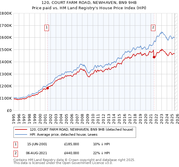 120, COURT FARM ROAD, NEWHAVEN, BN9 9HB: Price paid vs HM Land Registry's House Price Index