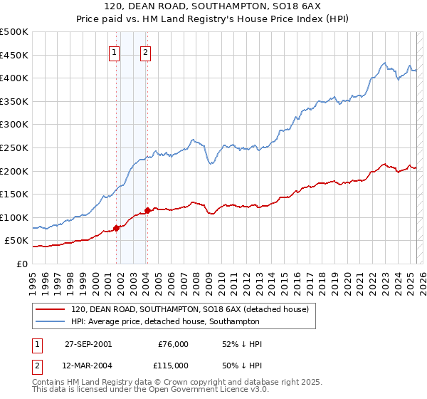 120, DEAN ROAD, SOUTHAMPTON, SO18 6AX: Price paid vs HM Land Registry's House Price Index