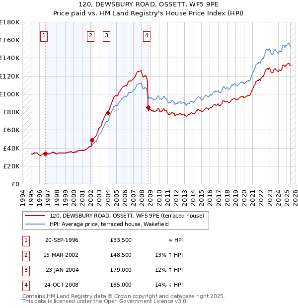 120, DEWSBURY ROAD, OSSETT, WF5 9PE: Price paid vs HM Land Registry's House Price Index