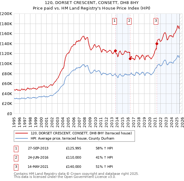 120, DORSET CRESCENT, CONSETT, DH8 8HY: Price paid vs HM Land Registry's House Price Index
