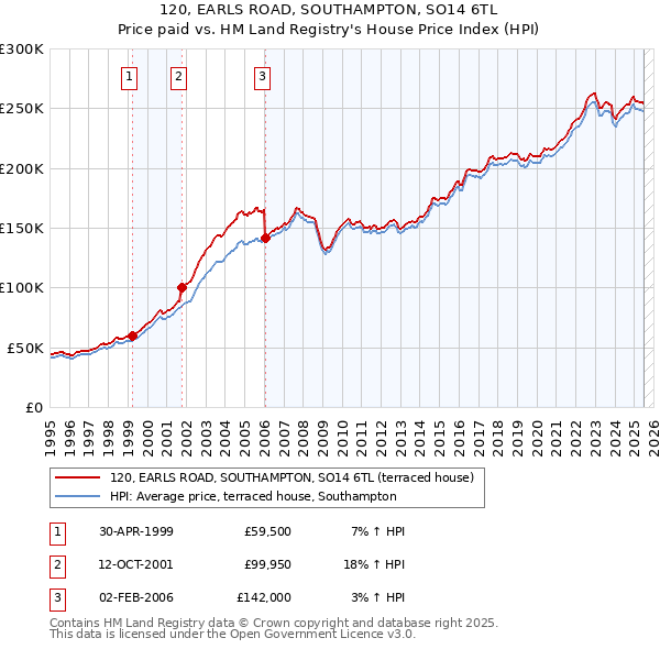 120, EARLS ROAD, SOUTHAMPTON, SO14 6TL: Price paid vs HM Land Registry's House Price Index