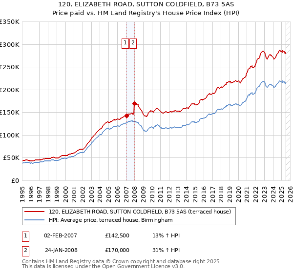 120, ELIZABETH ROAD, SUTTON COLDFIELD, B73 5AS: Price paid vs HM Land Registry's House Price Index