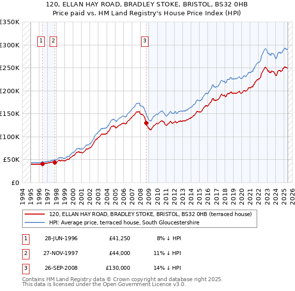 120, ELLAN HAY ROAD, BRADLEY STOKE, BRISTOL, BS32 0HB: Price paid vs HM Land Registry's House Price Index