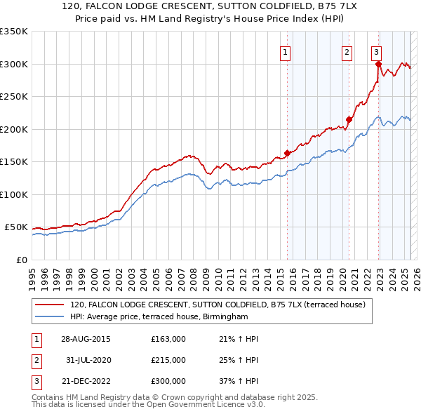 120, FALCON LODGE CRESCENT, SUTTON COLDFIELD, B75 7LX: Price paid vs HM Land Registry's House Price Index