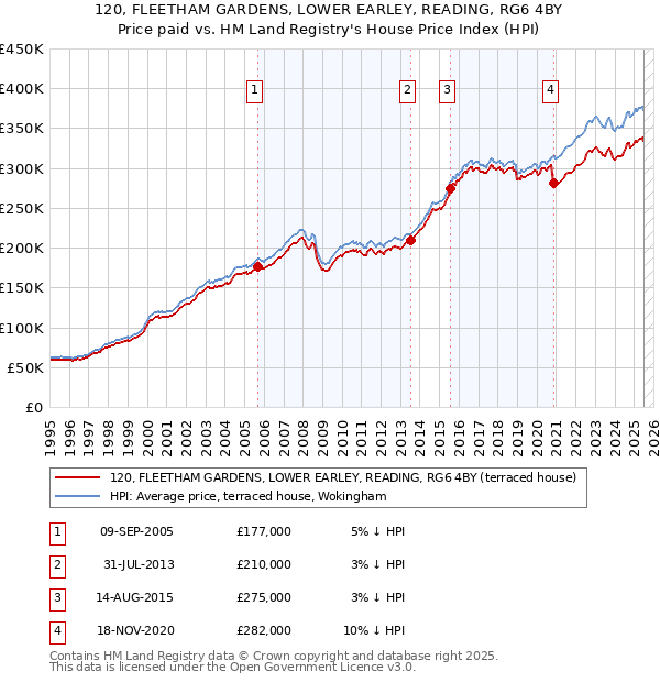 120, FLEETHAM GARDENS, LOWER EARLEY, READING, RG6 4BY: Price paid vs HM Land Registry's House Price Index