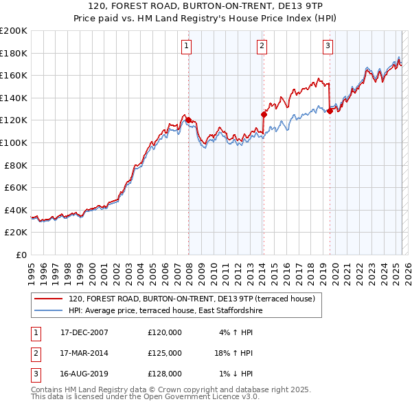 120, FOREST ROAD, BURTON-ON-TRENT, DE13 9TP: Price paid vs HM Land Registry's House Price Index
