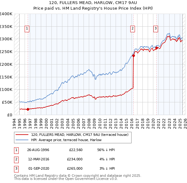 120, FULLERS MEAD, HARLOW, CM17 9AU: Price paid vs HM Land Registry's House Price Index