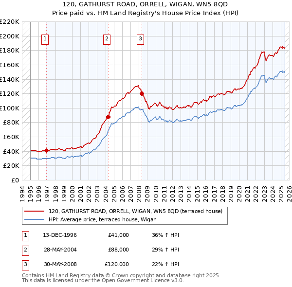 120, GATHURST ROAD, ORRELL, WIGAN, WN5 8QD: Price paid vs HM Land Registry's House Price Index