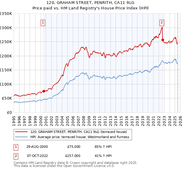 120, GRAHAM STREET, PENRITH, CA11 9LG: Price paid vs HM Land Registry's House Price Index