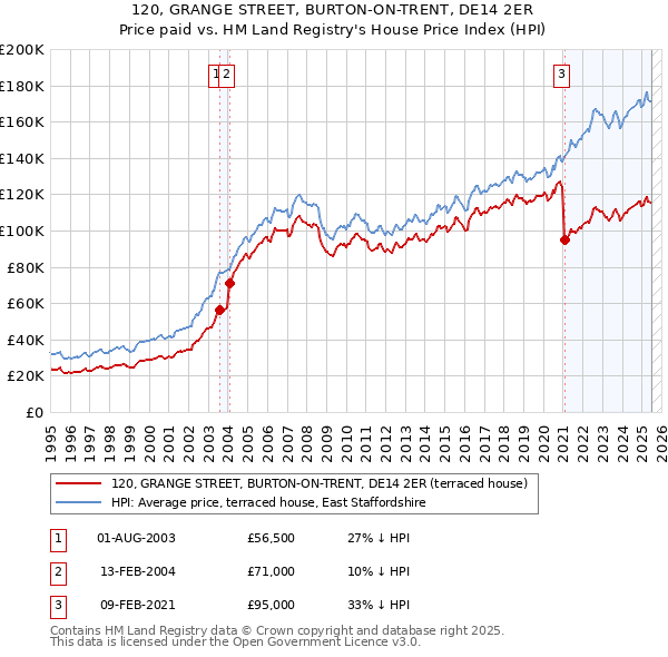 120, GRANGE STREET, BURTON-ON-TRENT, DE14 2ER: Price paid vs HM Land Registry's House Price Index