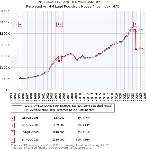 120, GRAVELLY LANE, BIRMINGHAM, B23 6LS: Price paid vs HM Land Registry's House Price Index