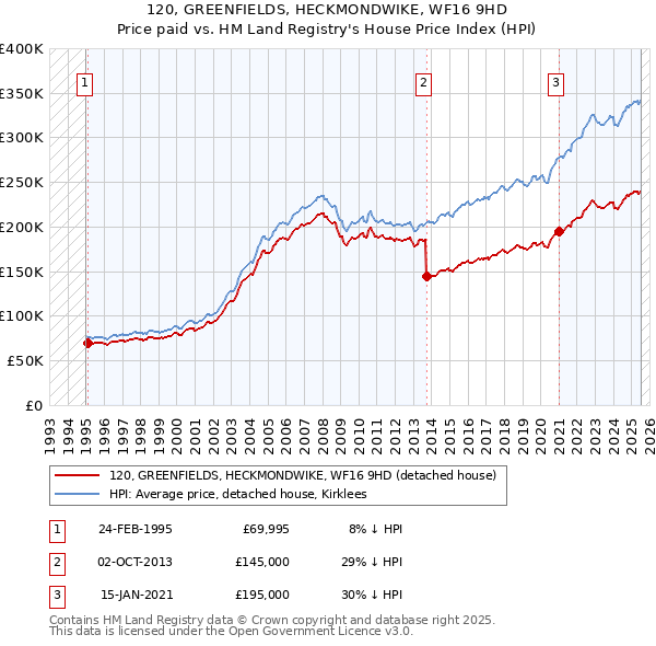 120, GREENFIELDS, HECKMONDWIKE, WF16 9HD: Price paid vs HM Land Registry's House Price Index
