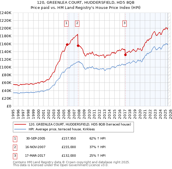120, GREENLEA COURT, HUDDERSFIELD, HD5 8QB: Price paid vs HM Land Registry's House Price Index