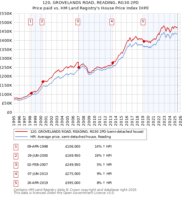 120, GROVELANDS ROAD, READING, RG30 2PD: Price paid vs HM Land Registry's House Price Index