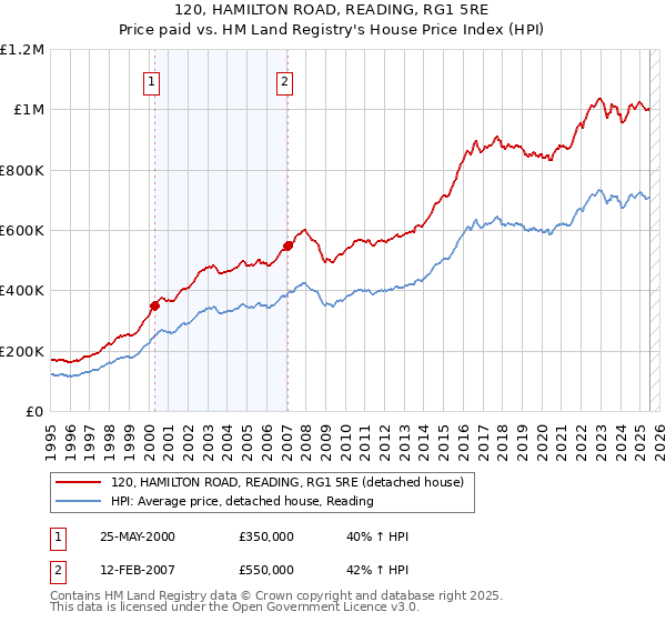 120, HAMILTON ROAD, READING, RG1 5RE: Price paid vs HM Land Registry's House Price Index