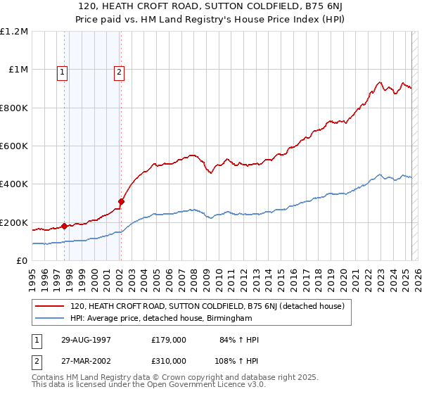 120, HEATH CROFT ROAD, SUTTON COLDFIELD, B75 6NJ: Price paid vs HM Land Registry's House Price Index