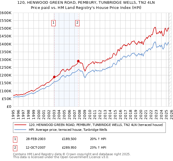 120, HENWOOD GREEN ROAD, PEMBURY, TUNBRIDGE WELLS, TN2 4LN: Price paid vs HM Land Registry's House Price Index