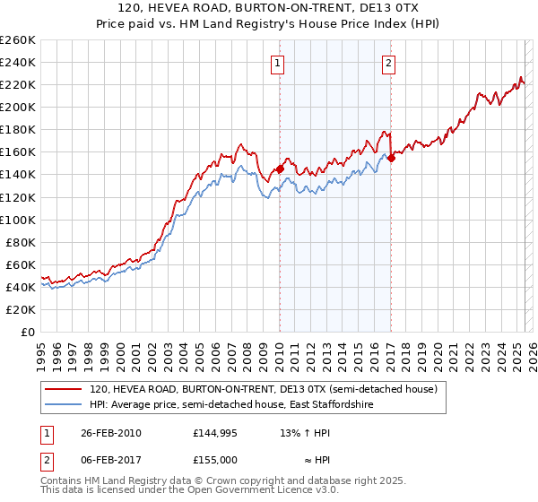120, HEVEA ROAD, BURTON-ON-TRENT, DE13 0TX: Price paid vs HM Land Registry's House Price Index