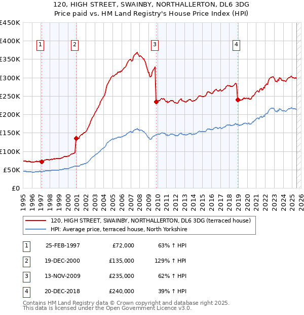 120, HIGH STREET, SWAINBY, NORTHALLERTON, DL6 3DG: Price paid vs HM Land Registry's House Price Index