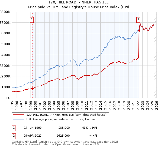 120, HILL ROAD, PINNER, HA5 1LE: Price paid vs HM Land Registry's House Price Index