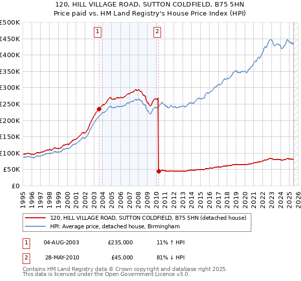 120, HILL VILLAGE ROAD, SUTTON COLDFIELD, B75 5HN: Price paid vs HM Land Registry's House Price Index