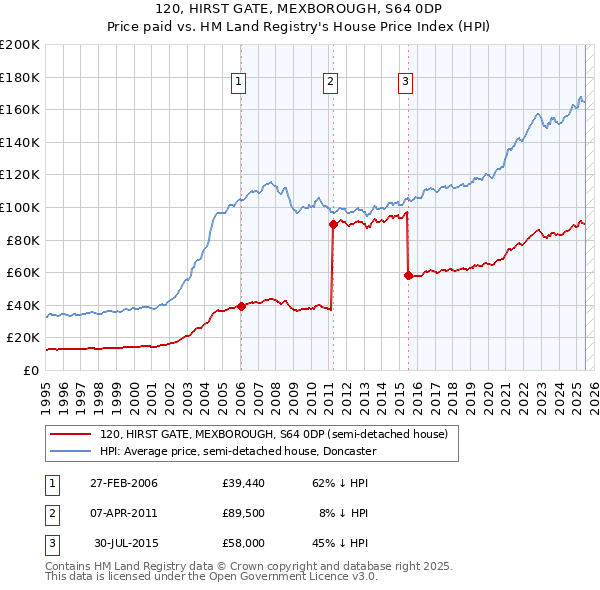 120, HIRST GATE, MEXBOROUGH, S64 0DP: Price paid vs HM Land Registry's House Price Index