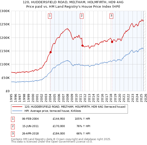 120, HUDDERSFIELD ROAD, MELTHAM, HOLMFIRTH, HD9 4AG: Price paid vs HM Land Registry's House Price Index