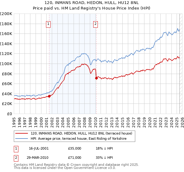 120, INMANS ROAD, HEDON, HULL, HU12 8NL: Price paid vs HM Land Registry's House Price Index