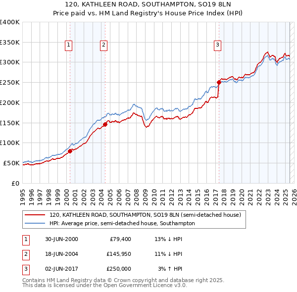 120, KATHLEEN ROAD, SOUTHAMPTON, SO19 8LN: Price paid vs HM Land Registry's House Price Index