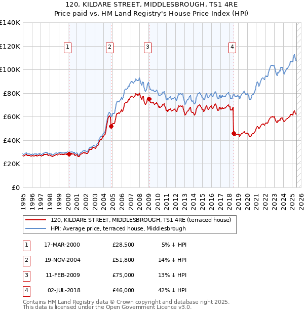 120, KILDARE STREET, MIDDLESBROUGH, TS1 4RE: Price paid vs HM Land Registry's House Price Index