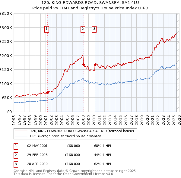 120, KING EDWARDS ROAD, SWANSEA, SA1 4LU: Price paid vs HM Land Registry's House Price Index