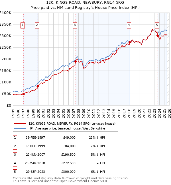 120, KINGS ROAD, NEWBURY, RG14 5RG: Price paid vs HM Land Registry's House Price Index