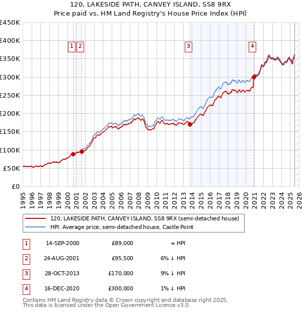120, LAKESIDE PATH, CANVEY ISLAND, SS8 9RX: Price paid vs HM Land Registry's House Price Index