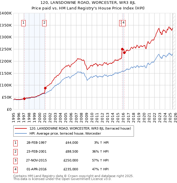 120, LANSDOWNE ROAD, WORCESTER, WR3 8JL: Price paid vs HM Land Registry's House Price Index