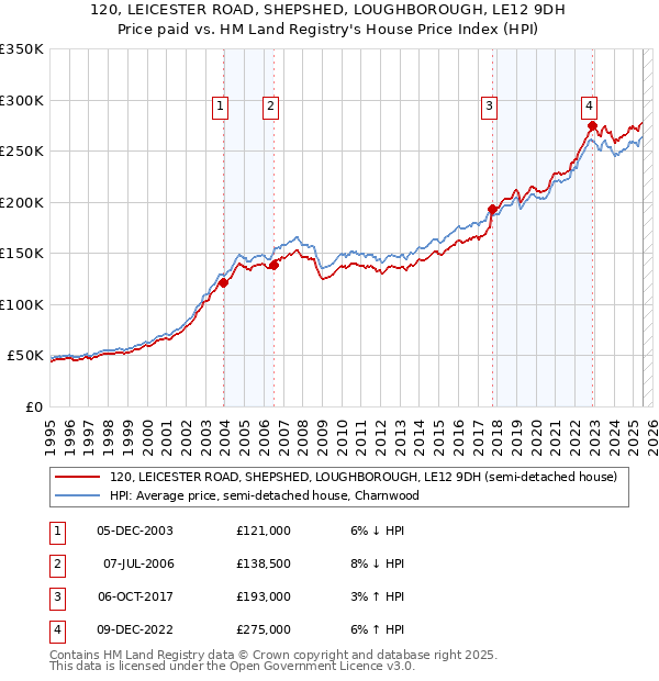 120, LEICESTER ROAD, SHEPSHED, LOUGHBOROUGH, LE12 9DH: Price paid vs HM Land Registry's House Price Index